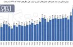 ۳۲ میلیون ایرانی درگیر اجاره بهای مسکن